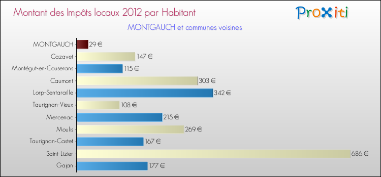 Montant des impôts locaux par Habitant pour MONTGAUCH et les communes proches Comparaison des impôts locaux par habitant pour MONTGAUCH et les communes voisines