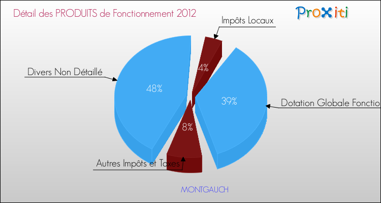 Décomposition du Budget de Fonctionnement 2012 de la commune de MONTGAUCH Budget de Fonctionnement 2012 pour la commune de MONTGAUCH