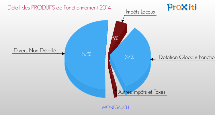 Décomposition du Budget de Fonctionnement 2014 de la commune de MONTGAUCH Budget de Fonctionnement 2014 pour la commune de MONTGAUCH