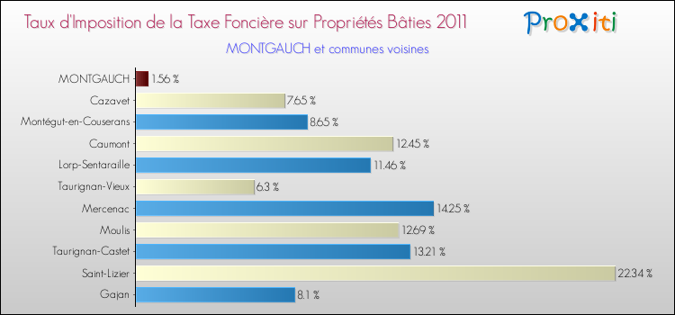 Taux d'imposition de la taxe foncière sur le bati 2011 pour MONTGAUCH et les communes proches Comparaison des taux d'imposition de la taxe foncière sur le bati 2011 pour MONTGAUCH et les communes voisines