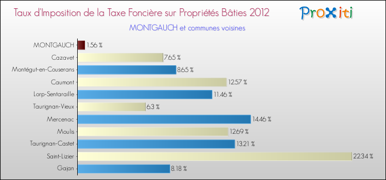Taux d'imposition de la taxe foncière sur le bati 2012 pour MONTGAUCH et les communes proches Comparaison des taux d'imposition de la taxe foncière sur le bati 2012 pour MONTGAUCH et les communes voisines