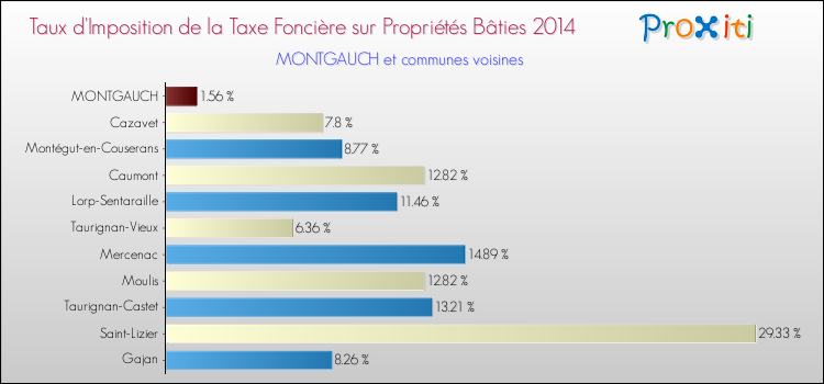 Taux d'imposition de la taxe foncière sur le bati 2014 pour MONTGAUCH et les communes proches Comparaison des taux d'imposition de la taxe foncière sur le bati 2014 pour MONTGAUCH et les communes voisines