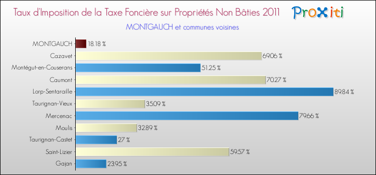 Taux d'imposition de la taxe foncière sur les immeubles et terrains non batis 2011 pour MONTGAUCH et les communes proches Comparaison des taux d'imposition de la taxe foncière sur les immeubles et terrains non batis 2011 pour MONTGAUCH et les communes voisines