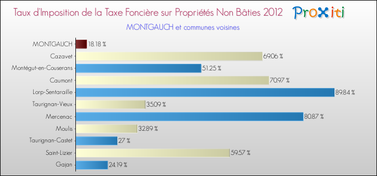 Taux d'imposition de la taxe foncière sur les immeubles et terrains non batis 2012 pour MONTGAUCH et les communes proches Comparaison des taux d'imposition de la taxe foncière sur les immeubles et terrains non batis 2012 pour MONTGAUCH et les communes voisines