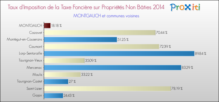 Taux d'imposition de la taxe foncière sur les immeubles et terrains non batis 2014 pour MONTGAUCH et les communes proches Comparaison des taux d'imposition de la taxe foncière sur les immeubles et terrains non batis 2014 pour MONTGAUCH et les communes voisines