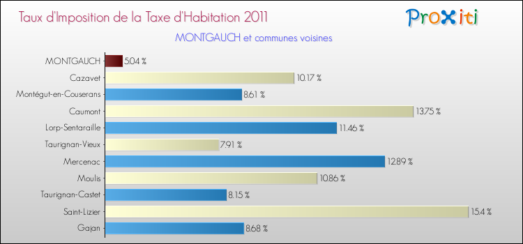 Taux d'imposition de la taxe d'habitation 2011 pour MONTGAUCH et les communes proches Comparaison des taux d'imposition de la taxe d'habitation 2011 pour MONTGAUCH et les communes voisines