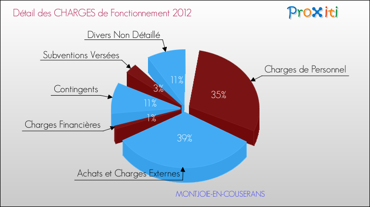 Décomposition des Charges de Fonctionnement 2012 de la commune de MONTJOIE-EN-COUSERANS Charges de Fonctionnement 2012 pour la commune de MONTJOIE-EN-COUSERANS