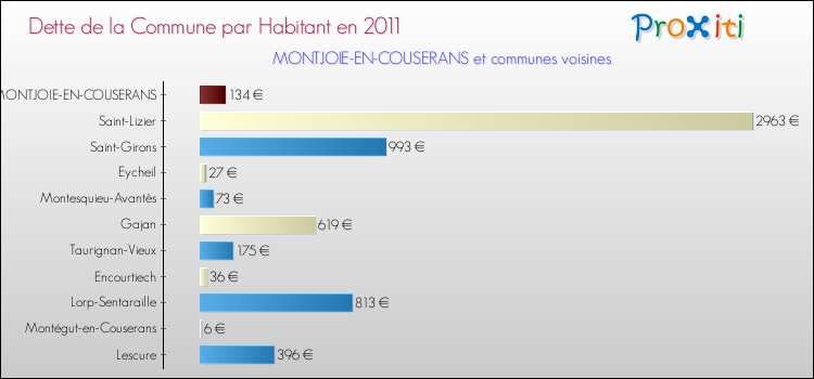 Dette par habitant de la commune en 2011 pour MONTJOIE-EN-COUSERANS et les communes proches Comparaison de la dette par habitant de la commune en 2011 pour MONTJOIE-EN-COUSERANS et les communes voisines