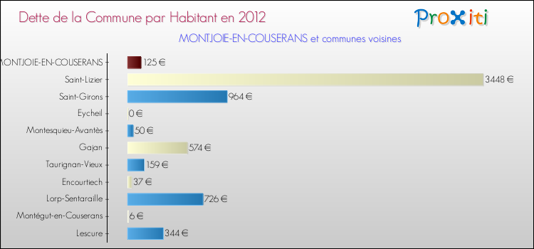 Dette par habitant de la commune en 2012 pour MONTJOIE-EN-COUSERANS et les communes proches Comparaison de la dette par habitant de la commune en 2012 pour MONTJOIE-EN-COUSERANS et les communes voisines