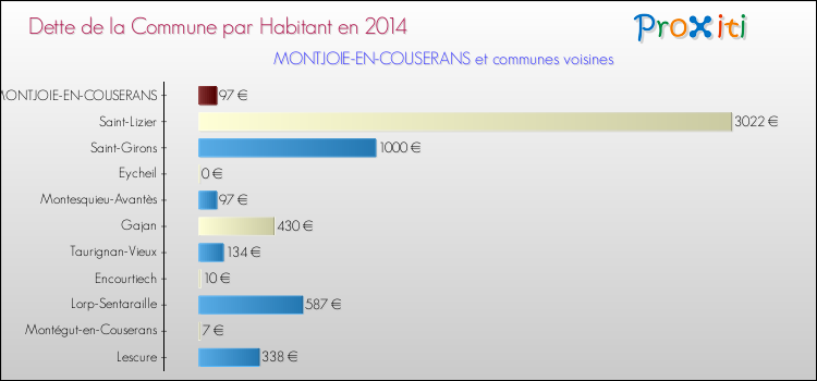 Dette par habitant de la commune en 2014 pour MONTJOIE-EN-COUSERANS et les communes proches Comparaison de la dette par habitant de la commune en 2014 pour MONTJOIE-EN-COUSERANS et les communes voisines