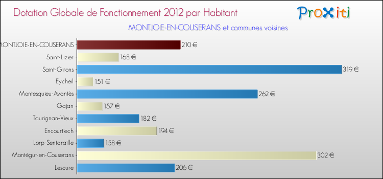 Montant des dotations globales de fonctionnement DGF par Habitant pour MONTJOIE-EN-COUSERANS et les communes proches Comparaison des des dotations globales de fonctionnement DGF par habitant pour MONTJOIE-EN-COUSERANS et les communes voisines