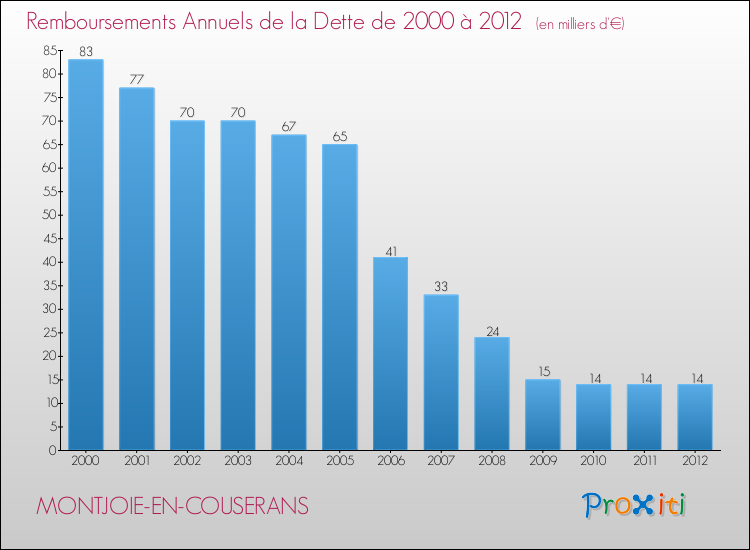 Evolution de l'annuité de la dette pour la commune de MONTJOIE-EN-COUSERANS de 2000 à 2012 Annuités de la dette pour MONTJOIE-EN-COUSERANS de 2000 à 2012