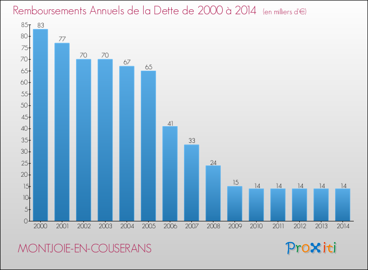 Evolution de l'annuité de la dette pour la commune de MONTJOIE-EN-COUSERANS de 2000 à 2014 Annuités de la dette pour MONTJOIE-EN-COUSERANS de 2000 à 2014