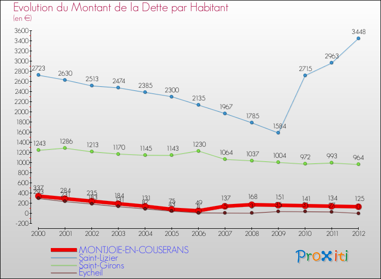 Evolution de la dette par habitant pour la commune de MONTJOIE-EN-COUSERANS et les communes proches de 2000 à 2012 Comparaison de la dette par habitant pour MONTJOIE-EN-COUSERANS et les communes voisines de 2000 à 2012