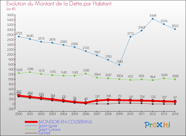 Evolution de la dette par habitant pour la commune de MONTJOIE-EN-COUSERANS et les communes proches de 2000 à 2014 Comparaison de la dette par habitant pour MONTJOIE-EN-COUSERANS et les communes voisines de 2000 à 2014