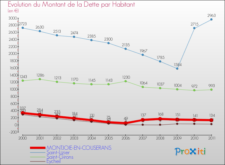 Evolution de la dette par habitant pour la commune de MONTJOIE-EN-COUSERANS et les communes proches Comparaison de la dette par habitant pour MONTJOIE-EN-COUSERANS et les communes voisines
