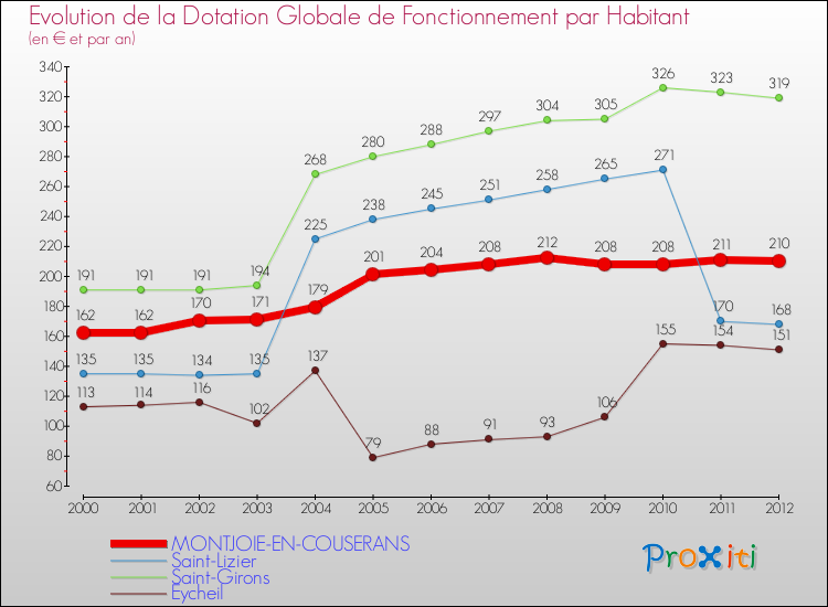 Evolution et montant de la dotation globale de fonctionnement par Habitant pour MONTJOIE-EN-COUSERANS et les communes proches Comparaison des dotations globales de fonctionnement par habitant pour MONTJOIE-EN-COUSERANS et les communes voisines