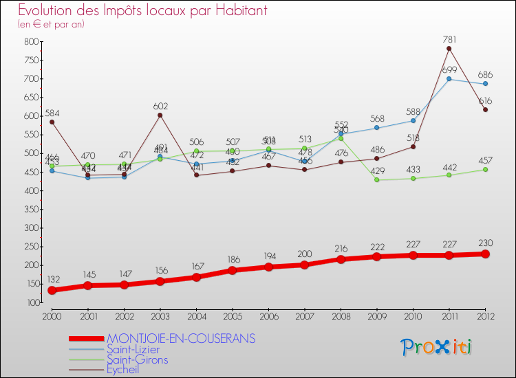 Evolution et montant des impôts locaux par Habitant pour MONTJOIE-EN-COUSERANS et les communes proches Comparaison des impôts locaux par habitant pour MONTJOIE-EN-COUSERANS et les communes voisines