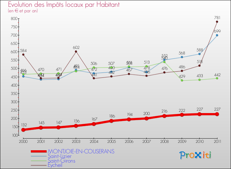 Evolution et montant des impôts locaux par Habitant pour MONTJOIE-EN-COUSERANS et les communes proches Comparaison des impôts locaux par habitant pour MONTJOIE-EN-COUSERANS et les communes voisines
