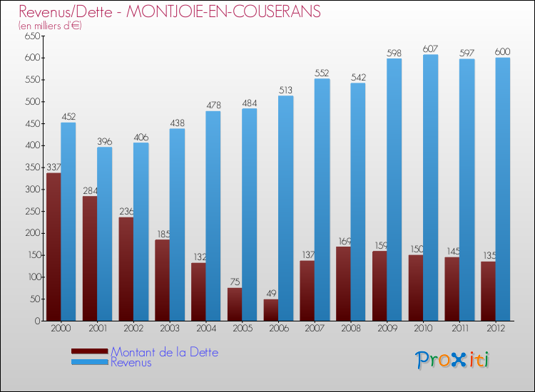 Evolution comparée de la dette et des revenus pour la commune de MONTJOIE-EN-COUSERANS de 2000 à 2012 Comparaison de la dette et des revenus pour MONTJOIE-EN-COUSERANS de 2000 à 2012