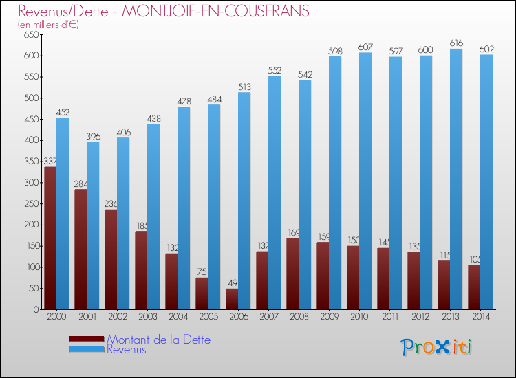 Evolution comparée de la dette et des revenus pour la commune de MONTJOIE-EN-COUSERANS de 2000 à 2014 Comparaison de la dette et des revenus pour MONTJOIE-EN-COUSERANS de 2000 à 2014