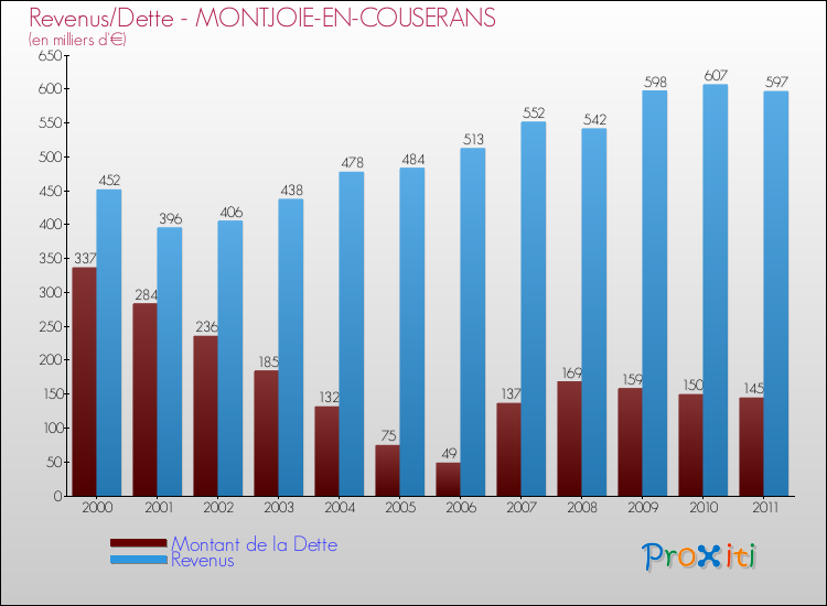 Evolution comparée de la dette et des revenus pour la commune de MONTJOIE-EN-COUSERANS de 2000 à 2011 Comparaison de la dette et des revenus pour MONTJOIE-EN-COUSERANS de 2000 à 2011