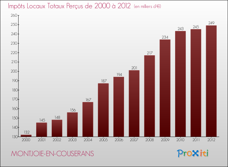 Evolution des Impôts Locaux pour la commune de MONTJOIE-EN-COUSERANS de 2000 à 2012 Evolution des Impôts Locaux pour MONTJOIE-EN-COUSERANS de 2000 à 2012