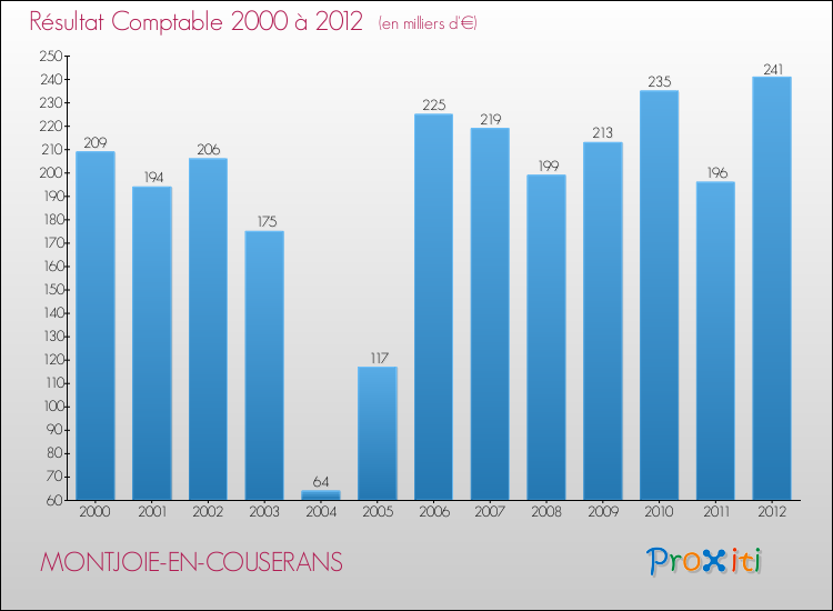 Evolution du résultat comptable pour la commune de MONTJOIE-EN-COUSERANS de 2000 à 2012 Evolution du résultat comptable pour MONTJOIE-EN-COUSERANS de 2000 à 2012