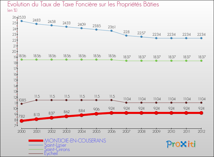 Evolution du taux de la taxe foncière sur le bati pour MONTJOIE-EN-COUSERANS et les communes proches de 2000 à 2012 Comparaison des taux de taxe foncière sur le bati pour MONTJOIE-EN-COUSERANS et les communes voisines de 2000 à 2012