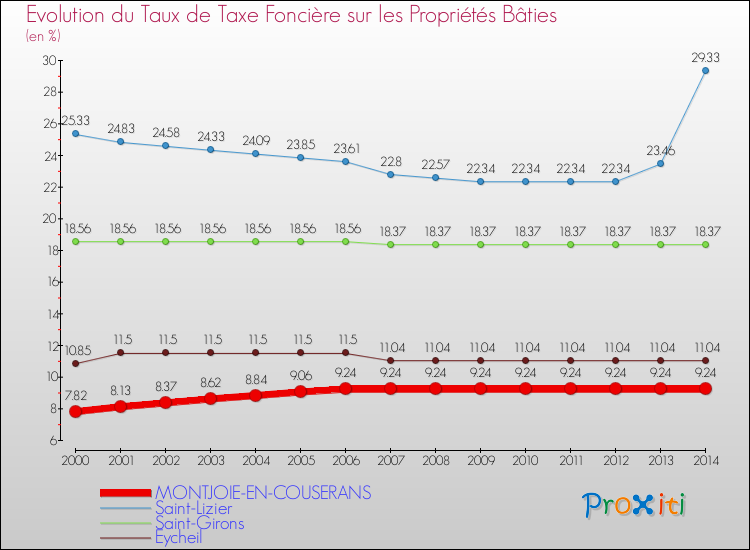 Evolution du taux de la taxe foncière sur le bati pour MONTJOIE-EN-COUSERANS et les communes proches de 2000 à 2014 Comparaison des taux de taxe foncière sur le bati pour MONTJOIE-EN-COUSERANS et les communes voisines de 2000 à 2014