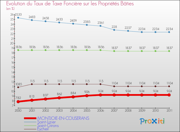 Evolution du taux de la taxe foncière sur le bati pour MONTJOIE-EN-COUSERANS et les communes proches Comparaison des taux de taxe foncière sur le bati pour MONTJOIE-EN-COUSERANS et les communes voisines