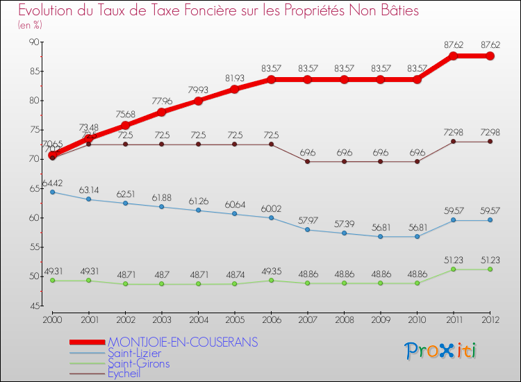 Evolution du taux de la taxe foncière sur les immeubles et terrains non batis pour MONTJOIE-EN-COUSERANS et les communes proches de 2000 à 2012 Comparaison des taux de la taxe foncière sur les immeubles et terrains non batis pour MONTJOIE-EN-COUSERANS et les communes voisines de 2000 à 2012