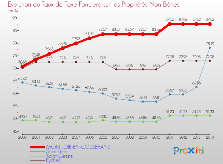 Evolution du taux de la taxe foncière sur les immeubles et terrains non batis pour MONTJOIE-EN-COUSERANS et les communes proches de 2000 à 2014 Comparaison des taux de la taxe foncière sur les immeubles et terrains non batis pour MONTJOIE-EN-COUSERANS et les communes voisines de 2000 à 2014