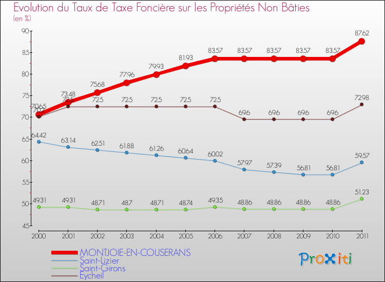 Evolution du taux de la taxe foncière sur les immeubles et terrains non batis pour MONTJOIE-EN-COUSERANS et les communes proches Comparaison des taux de la taxe foncière sur les immeubles et terrains non batis pour MONTJOIE-EN-COUSERANS et les communes voisines