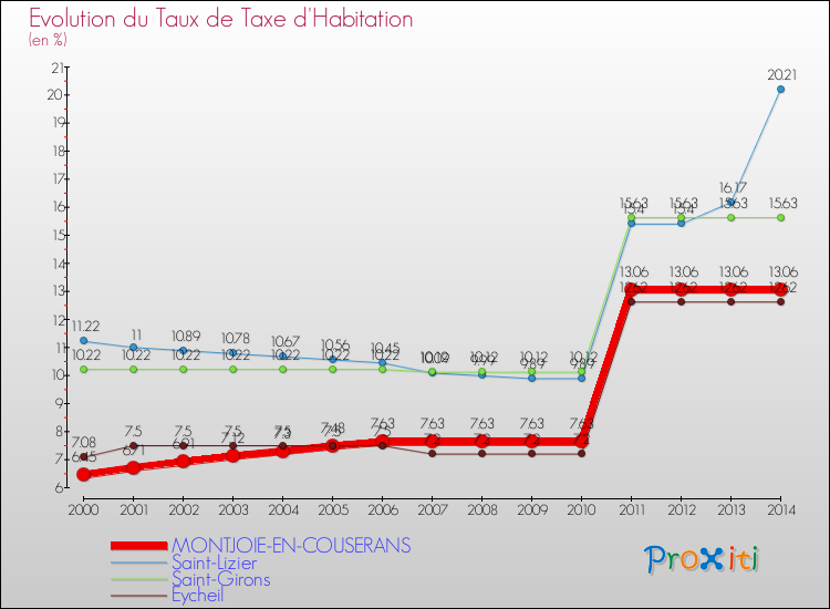 Evolution du taux de la taxe d'habitation pour MONTJOIE-EN-COUSERANS et les communes proches de 2000 à 2014 Comparaison des taux de la taxe d'habitation pour MONTJOIE-EN-COUSERANS et les communes voisines de 2000 à 2014
