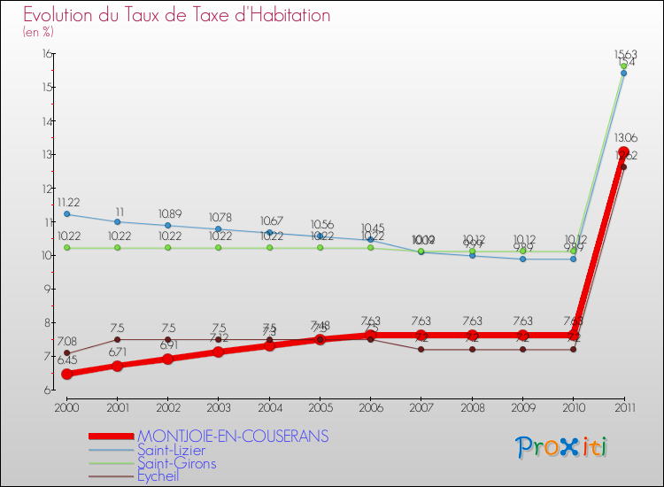 Evolution du taux de la taxe d'habitation pour MONTJOIE-EN-COUSERANS et les communes proches Comparaison des taux de la taxe d'habitation pour MONTJOIE-EN-COUSERANS et les communes voisines