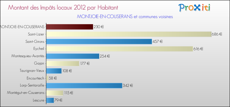 Montant des impôts locaux par Habitant pour MONTJOIE-EN-COUSERANS et les communes proches Comparaison des impôts locaux par habitant pour MONTJOIE-EN-COUSERANS et les communes voisines