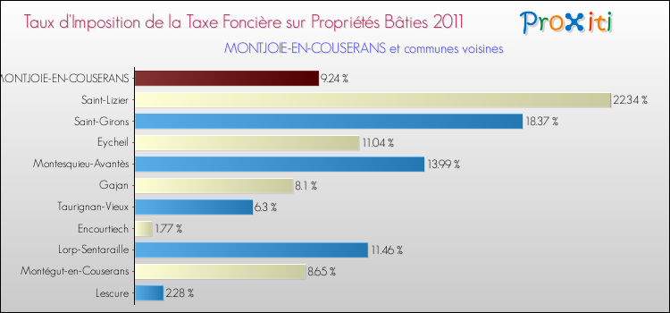 Taux d'imposition de la taxe foncière sur le bati 2011 pour MONTJOIE-EN-COUSERANS et les communes proches Comparaison des taux d'imposition de la taxe foncière sur le bati 2011 pour MONTJOIE-EN-COUSERANS et les communes voisines