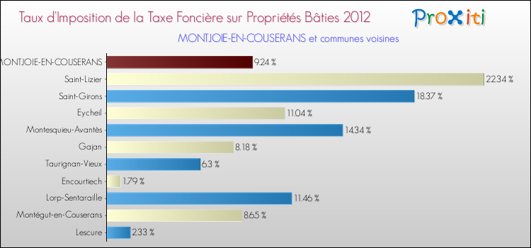 Taux d'imposition de la taxe foncière sur le bati 2012 pour MONTJOIE-EN-COUSERANS et les communes proches Comparaison des taux d'imposition de la taxe foncière sur le bati 2012 pour MONTJOIE-EN-COUSERANS et les communes voisines