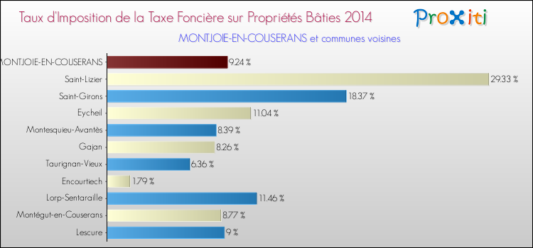 Taux d'imposition de la taxe foncière sur le bati 2014 pour MONTJOIE-EN-COUSERANS et les communes proches Comparaison des taux d'imposition de la taxe foncière sur le bati 2014 pour MONTJOIE-EN-COUSERANS et les communes voisines
