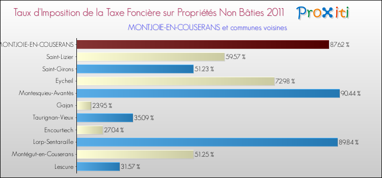 Taux d'imposition de la taxe foncière sur les immeubles et terrains non batis 2011 pour MONTJOIE-EN-COUSERANS et les communes proches Comparaison des taux d'imposition de la taxe foncière sur les immeubles et terrains non batis 2011 pour MONTJOIE-EN-COUSERANS et les communes voisines