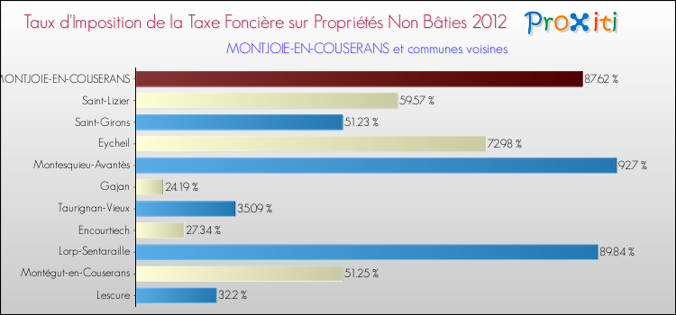 Taux d'imposition de la taxe foncière sur les immeubles et terrains non batis 2012 pour MONTJOIE-EN-COUSERANS et les communes proches Comparaison des taux d'imposition de la taxe foncière sur les immeubles et terrains non batis 2012 pour MONTJOIE-EN-COUSERANS et les communes voisines