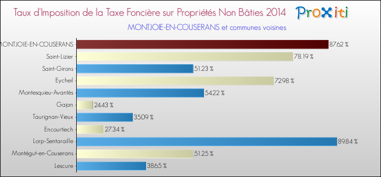 Taux d'imposition de la taxe foncière sur les immeubles et terrains non batis 2014 pour MONTJOIE-EN-COUSERANS et les communes proches Comparaison des taux d'imposition de la taxe foncière sur les immeubles et terrains non batis 2014 pour MONTJOIE-EN-COUSERANS et les communes voisines