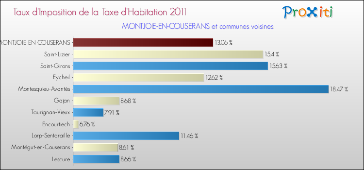 Taux d'imposition de la taxe d'habitation 2011 pour MONTJOIE-EN-COUSERANS et les communes proches Comparaison des taux d'imposition de la taxe d'habitation 2011 pour MONTJOIE-EN-COUSERANS et les communes voisines