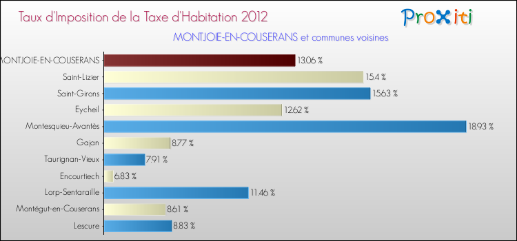 Taux d'imposition de la taxe d'habitation 2012 pour MONTJOIE-EN-COUSERANS et les communes proches Comparaison des taux d'imposition de la taxe d'habitation 2012 pour MONTJOIE-EN-COUSERANS et les communes voisines