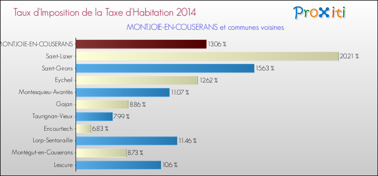 Taux d'imposition de la taxe d'habitation 2014 pour MONTJOIE-EN-COUSERANS et les communes proches Comparaison des taux d'imposition de la taxe d'habitation 2014 pour MONTJOIE-EN-COUSERANS et les communes voisines