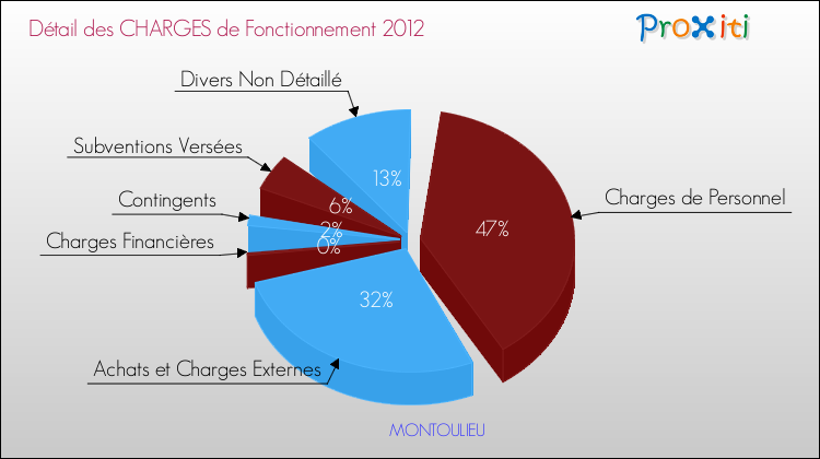 Décomposition des Charges de Fonctionnement 2012 de la commune de MONTOULIEU Charges de Fonctionnement 2012 pour la commune de MONTOULIEU
