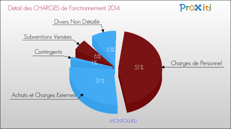 Décomposition des Charges de Fonctionnement 2014 de la commune de MONTOULIEU Charges de Fonctionnement 2014 pour la commune de MONTOULIEU