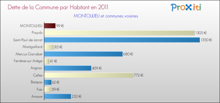 Dette par habitant de la commune en 2011 pour MONTOULIEU et les communes proches Comparaison de la dette par habitant de la commune en 2011 pour MONTOULIEU et les communes voisines