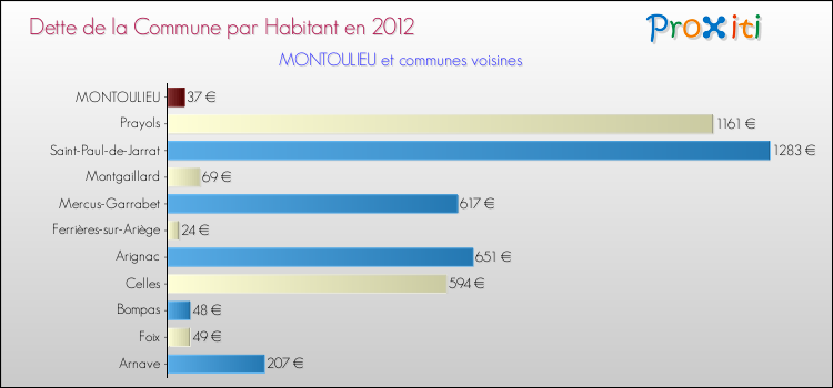 Dette par habitant de la commune en 2012 pour MONTOULIEU et les communes proches Comparaison de la dette par habitant de la commune en 2012 pour MONTOULIEU et les communes voisines